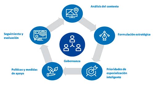 Esquema de elaboración de la estrategia de especialización inteligente de Castilla y León 2021-2027