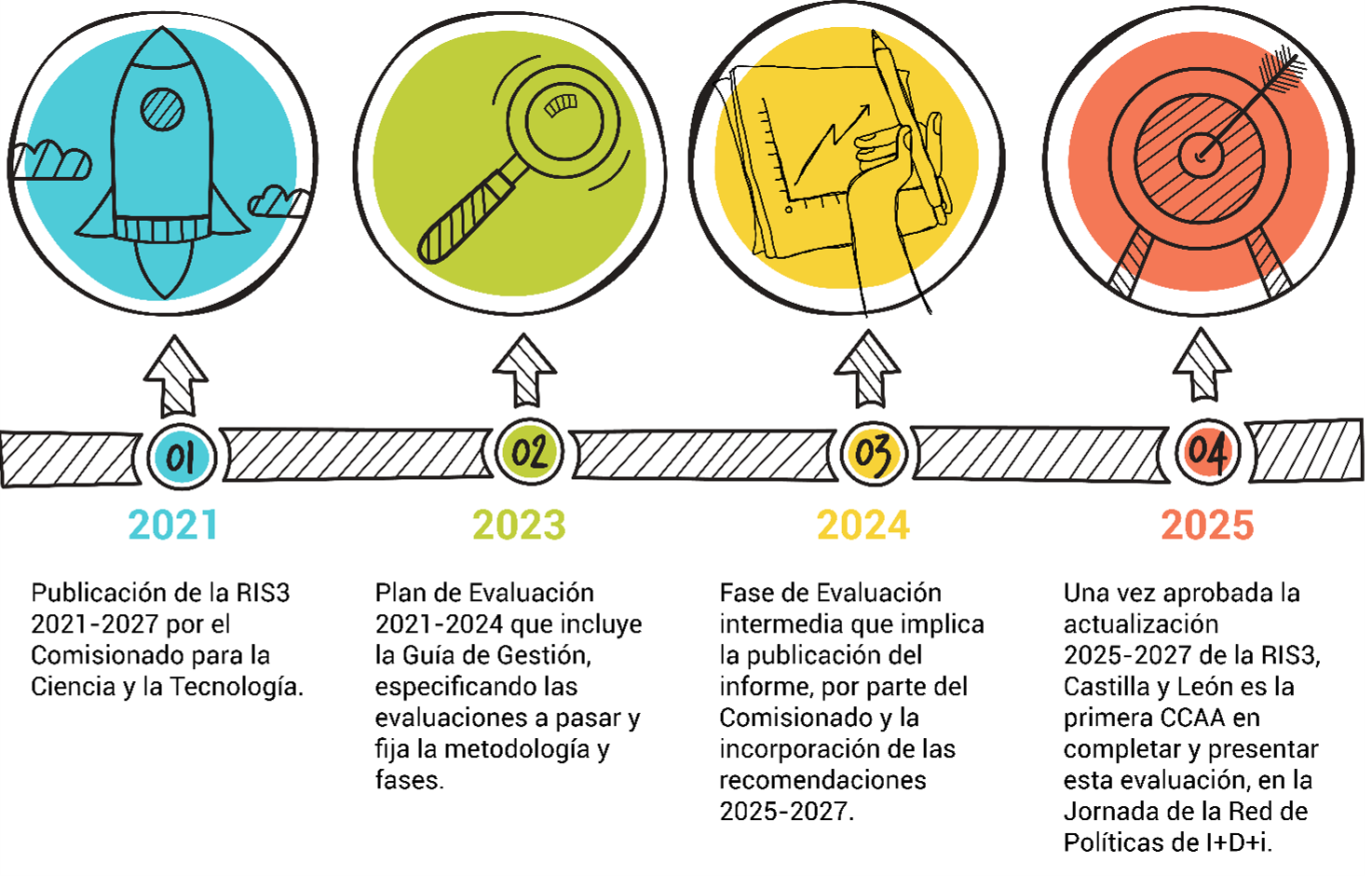 Fases hasta completar la evaluación intermedia de la Estrategia RIS3 (2021-2027)