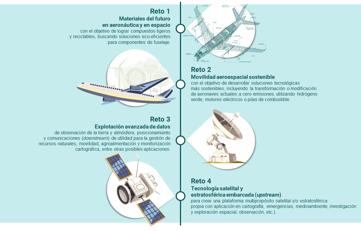 Los cuatro retos de la iniciativa emblemática aeroespacial de Castilla y León